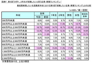 就職したいと思う企業・業種ランキング