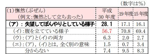 憮然の調査結果