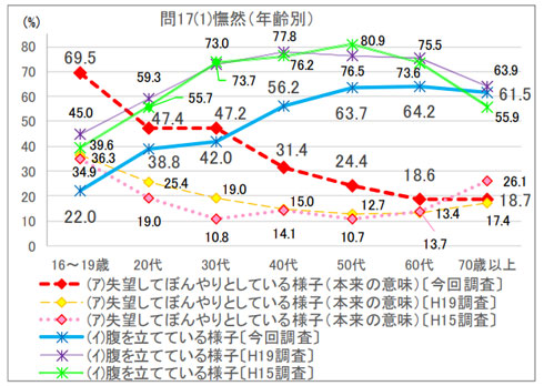 年齢別憮然の調査結果