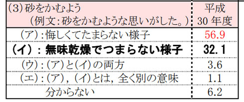 砂をかむようの調査結果