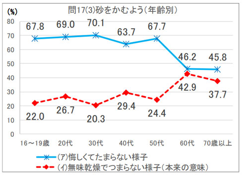 年齢別憮然の調査結果