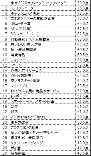 2020年ヒット予想