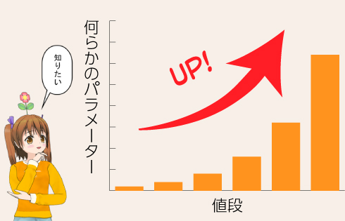 値段と相関するパラメータが知りたいことを示した図