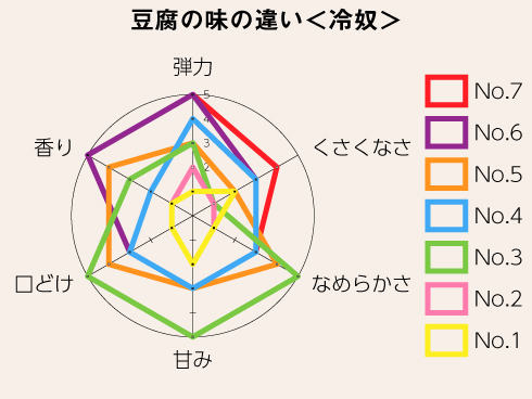 冷奴の評価グラフ