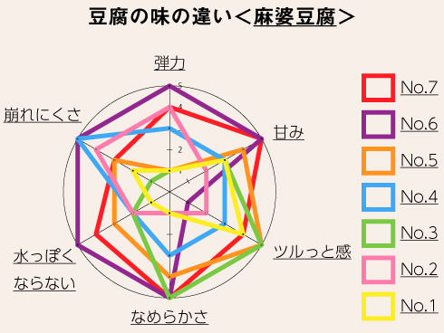 マーボー豆腐の評価