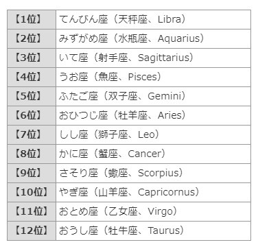 12星座占い