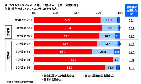 インフルエンザ 休まず出勤 調査 会社 出社 ビジネスパーソン
