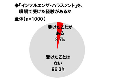 インフルエンザ 休まず出勤 調査 会社 出社 ビジネスパーソン