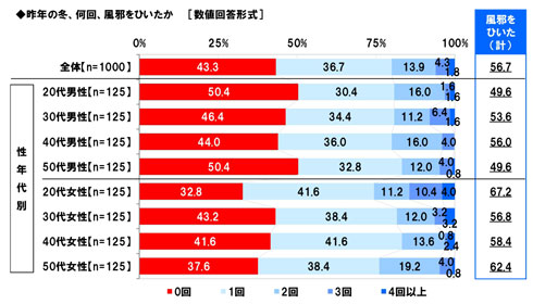 インフルエンザ 休まず出勤 調査 会社 出社 ビジネスパーソン