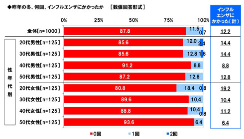 インフルエンザ 休まず出勤 調査 会社 出社 ビジネスパーソン