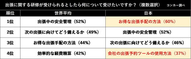 出張についての国際比較調査