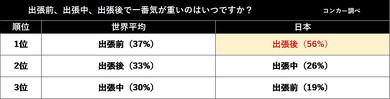 出張についての国際比較調査