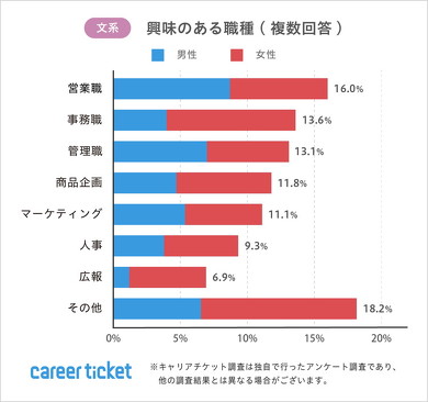 文系・理系学生の就職活動に関するアンケート調査