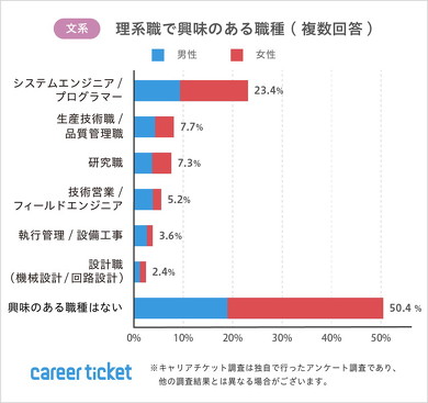文系・理系学生の就職活動に関するアンケート調査