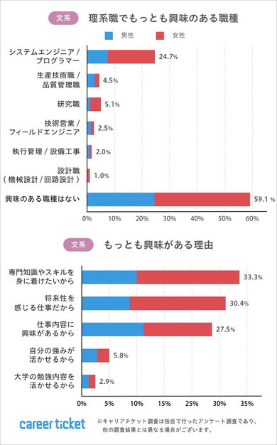 文系・理系学生の就職活動に関するアンケート調査
