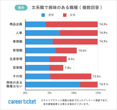 文系・理系学生の就職活動に関するアンケート調査