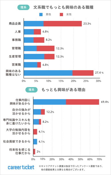 文系・理系学生の就職活動に関するアンケート調査