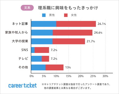 文系・理系学生の就職活動に関するアンケート調査