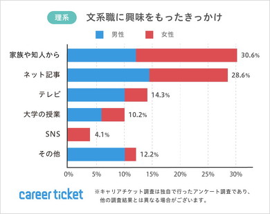 文系・理系学生の就職活動に関するアンケート調査