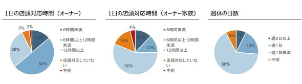 コンビニオーナーアンケート調査