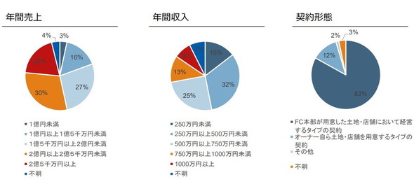 コンビニオーナーアンケート調査