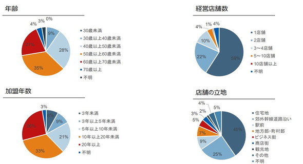 コンビニオーナーアンケート調査
