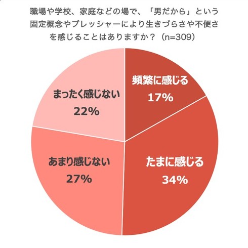 男性が職場や学校、家庭で感じる生きづらさに関する意識調査