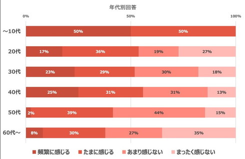 男性が職場や学校、家庭で感じる生きづらさに関する意識調査