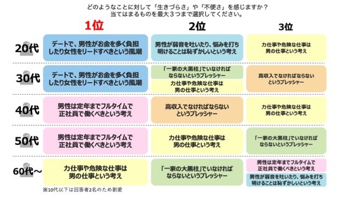 男性が職場や学校、家庭で感じる生きづらさに関する意識調査