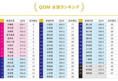 QOM全国ランキング