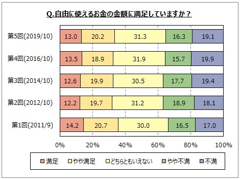 お金の使い道に関するアンケート調査