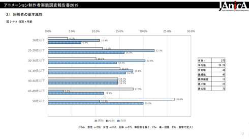 回答者の年齢構成