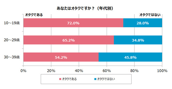 趣味と結婚に関するアンケート