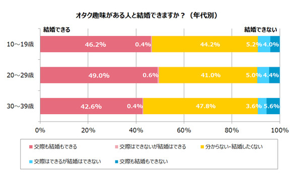 趣味と結婚に関するアンケート