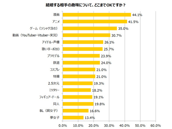 趣味と結婚に関するアンケート