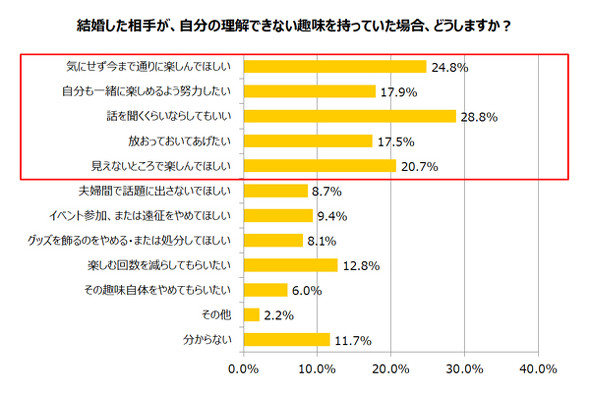 趣味と結婚に関するアンケート