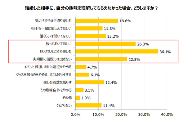 趣味と結婚に関するアンケート