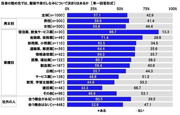 社内ルールにおける男女差に関する調査
