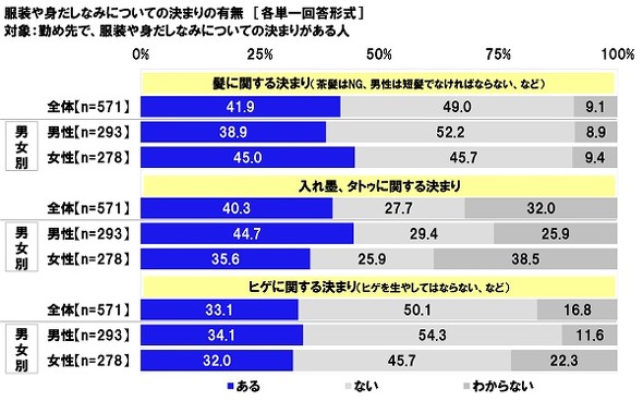 社内ルールにおける男女差に関する調査