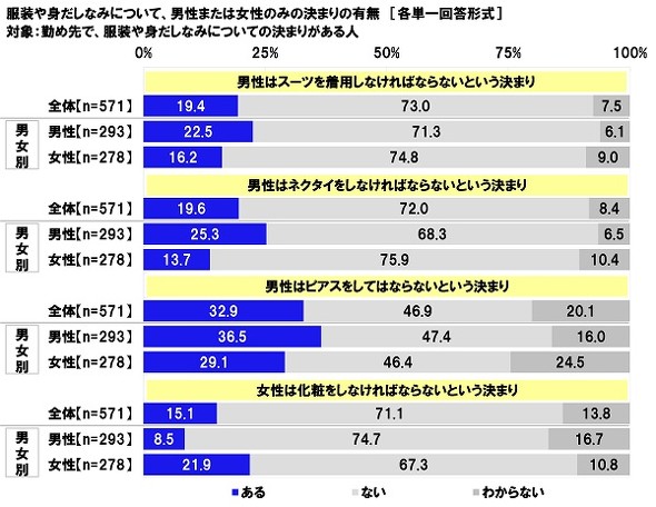 社内ルールにおける男女差に関する調査