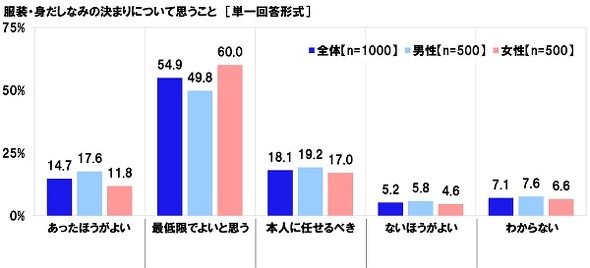社内ルールにおける男女差に関する調査