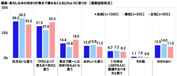 社内ルールにおける男女差に関する調査