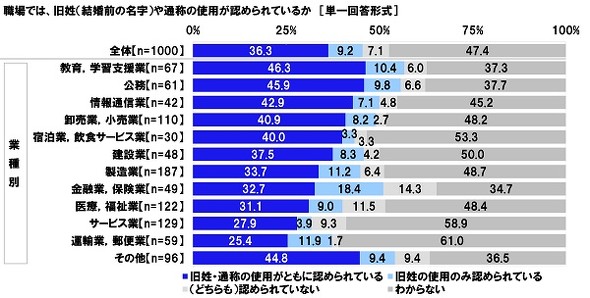 社内ルールにおける男女差に関する調査