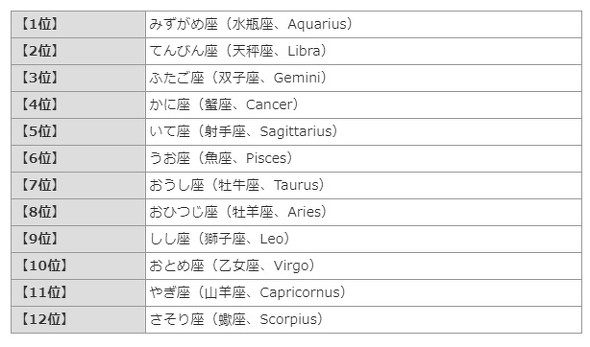 12星座ランキング