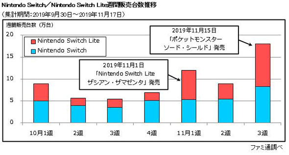 ポケモン 初週 販売本数