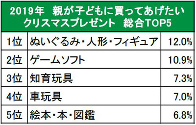 親があげたいプレゼント