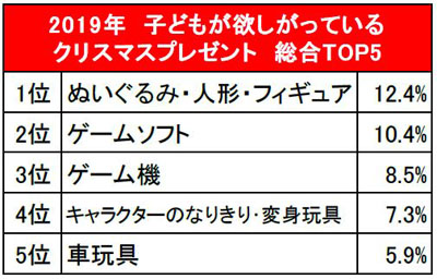 親があげたいプレゼント