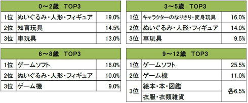 親があげたいプレゼント（学齢別）