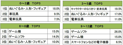 子が欲しいプレゼント（学齢別）