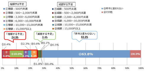 予算
